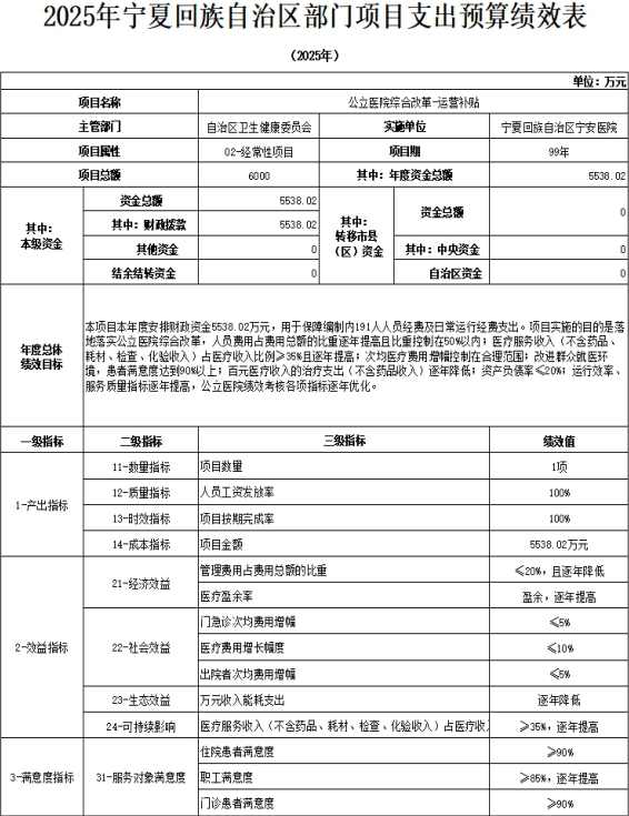 自治區(qū)寧安醫(yī)院2025年項(xiàng)目支出預(yù)算績(jī)效目標(biāo)公開(kāi)